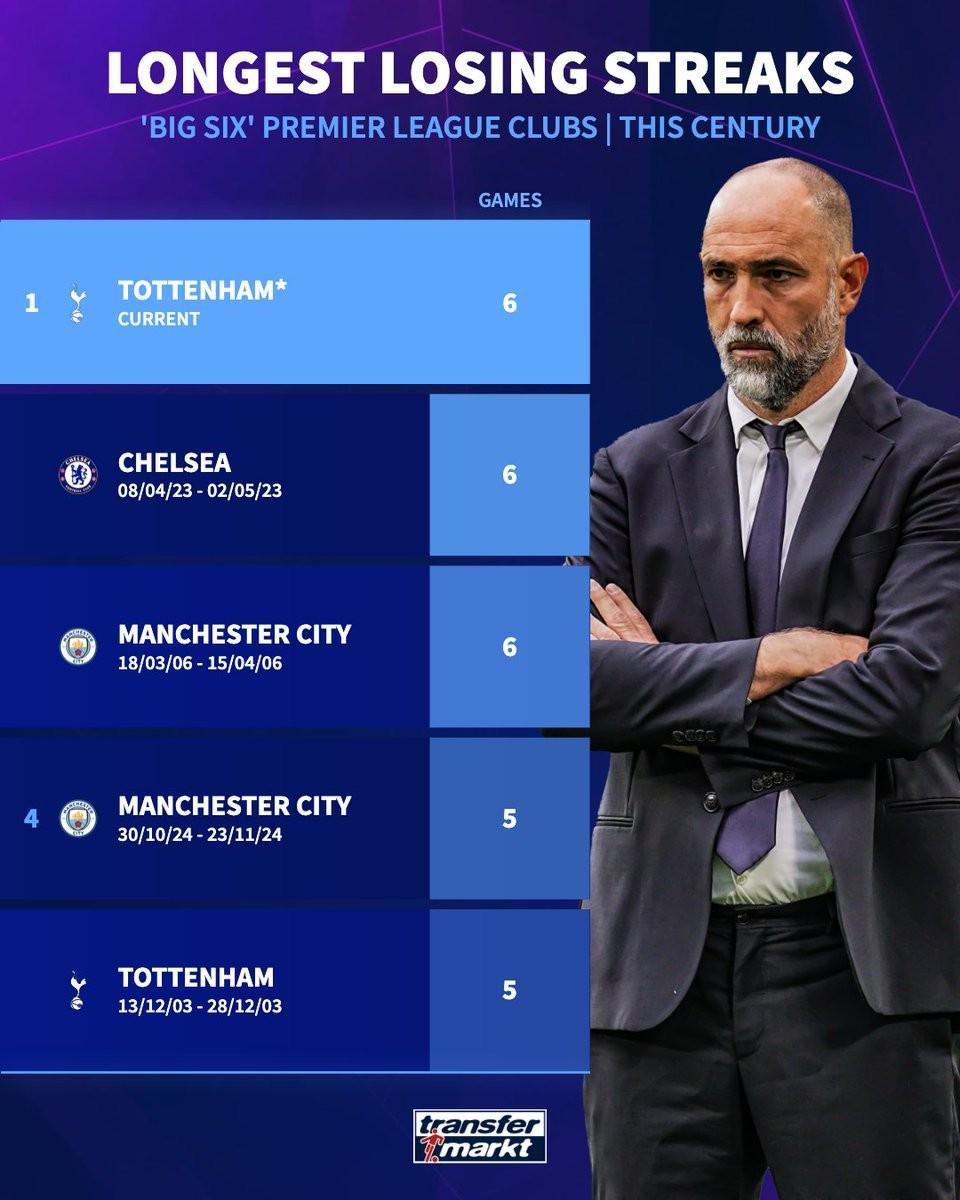 星空体育官方网站-本世纪英超BIG6连败纪录：热刺、切尔西、曼城6连败并列最长