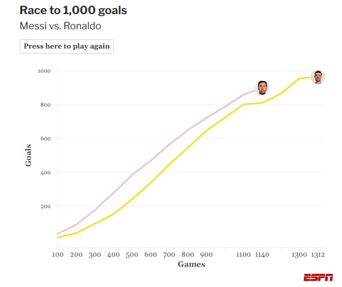 ESPN统计梅罗冲生涯千球进度图：梅西903球，C罗967球